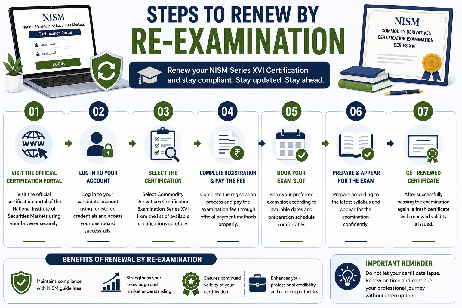 Steps to Renew XVI by Re-Examination Infographic